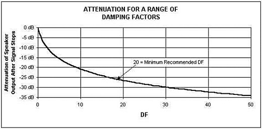 Damping Factor là gì? Tìm hiểu chỉ số DF của Amplifier Cục Đẩy Main Công Suất